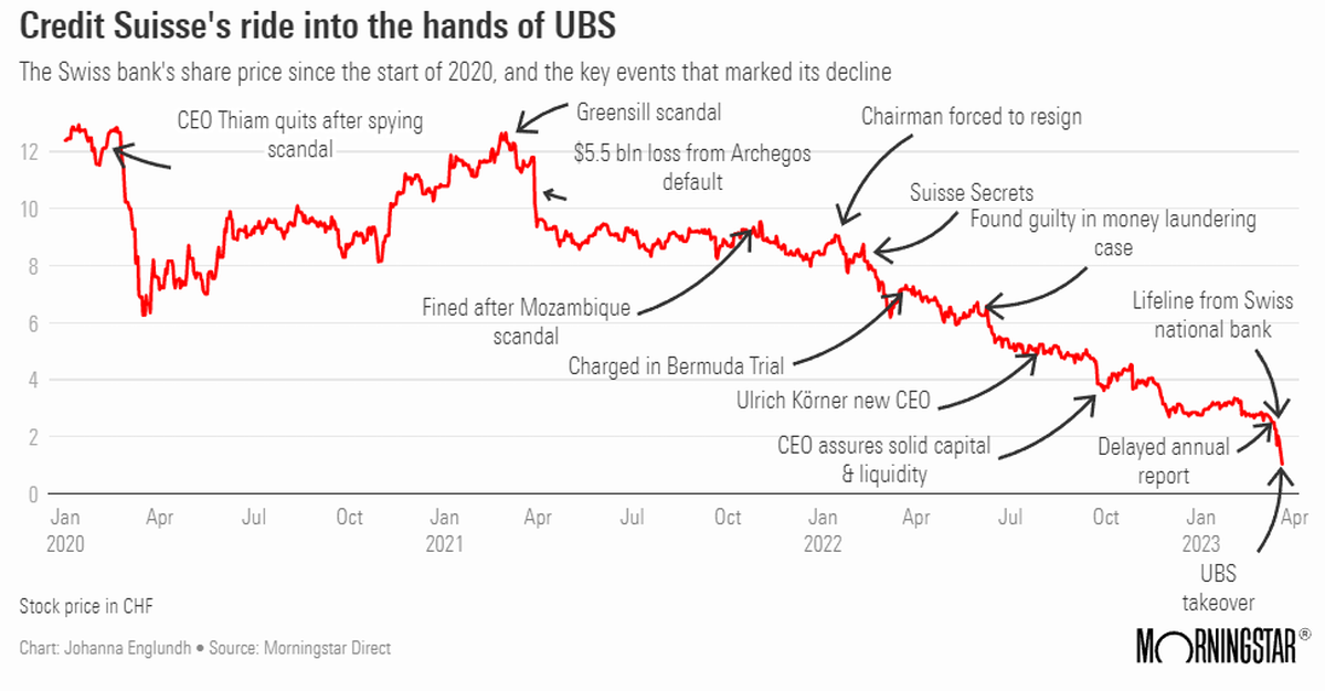 Investors' Learnings From Credit Suisse's Slow Demise - Simply Wall St